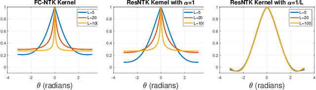 Figure 3 for Spectral Analysis of the Neural Tangent Kernel for Deep Residual Networks