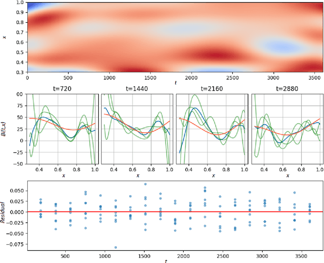 Figure 4 for Deep surrogate accelerated delayed-acceptance HMC for Bayesian inference of spatio-temporal heat fluxes in rotating disc systems