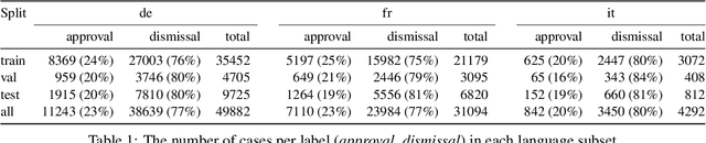 Figure 1 for Swiss-Judgment-Prediction: A Multilingual Legal Judgment Prediction Benchmark