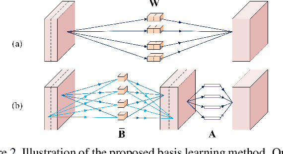 Figure 3 for Learning Filter Basis for Convolutional Neural Network Compression