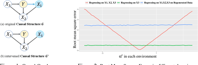 Figure 2 for Causally Invariant Predictor with Shift-Robustness