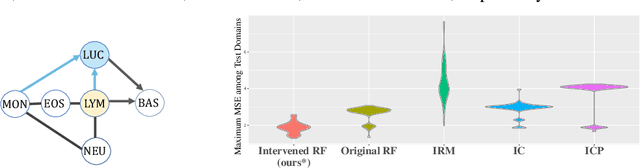 Figure 3 for Causally Invariant Predictor with Shift-Robustness