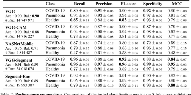 Figure 3 for Accelerating COVID-19 Differential Diagnosis with Explainable Ultrasound Image Analysis