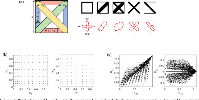 Figure 3 for T-METASET: Task-Aware Generation of Metamaterial Datasets by Diversity-Based Active Learning