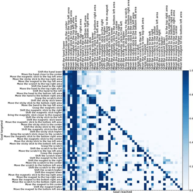 Figure 3 for Language Grounding through Social Interactions and Curiosity-Driven Multi-Goal Learning