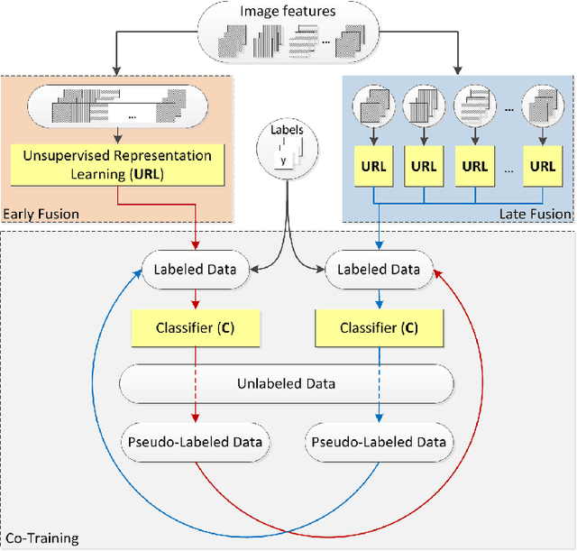 Figure 1 for CURL: Co-trained Unsupervised Representation Learning for Image Classification