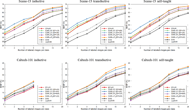 Figure 3 for CURL: Co-trained Unsupervised Representation Learning for Image Classification