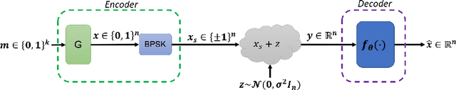 Figure 1 for Error Correction Code Transformer