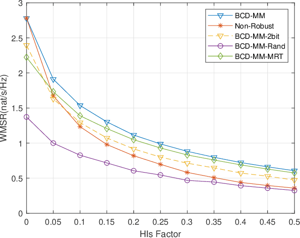 Figure 4 for Robust Transmission Design for RIS-assisted Secure Multiuser Communication Systems in the Presence of Hardware Impairments