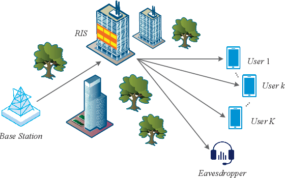 Figure 1 for Robust Transmission Design for RIS-assisted Secure Multiuser Communication Systems in the Presence of Hardware Impairments