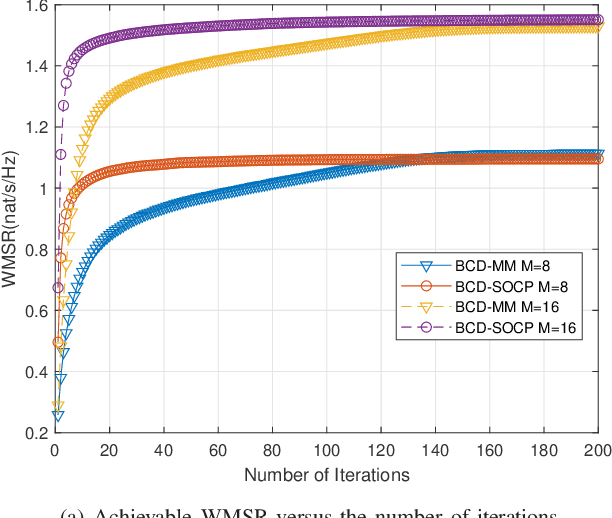 Figure 2 for Robust Transmission Design for RIS-assisted Secure Multiuser Communication Systems in the Presence of Hardware Impairments