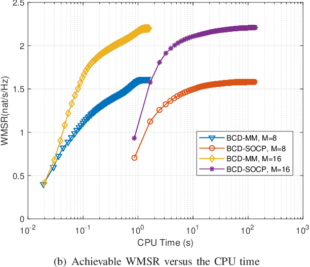 Figure 3 for Robust Transmission Design for RIS-assisted Secure Multiuser Communication Systems in the Presence of Hardware Impairments