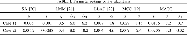 Figure 4 for Asymmetric Correntropy for Robust Adaptive Filtering