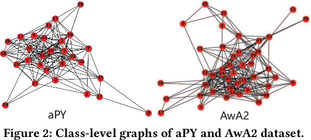 Figure 3 for TGG: Transferable Graph Generation for Zero-shot and Few-shot Learning