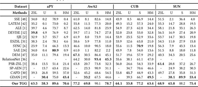 Figure 4 for TGG: Transferable Graph Generation for Zero-shot and Few-shot Learning