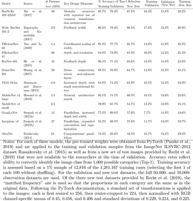 Figure 2 for Generalization in Neural Networks: A Broad Survey