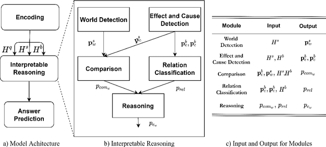 Figure 1 for Towards Interpretable Reasoning over Paragraph Effects in Situation