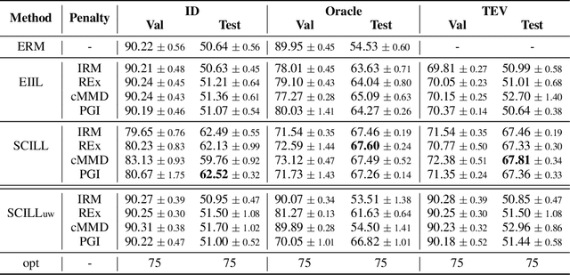 Figure 2 for When Does Group Invariant Learning Survive Spurious Correlations?