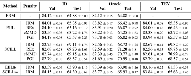 Figure 3 for When Does Group Invariant Learning Survive Spurious Correlations?