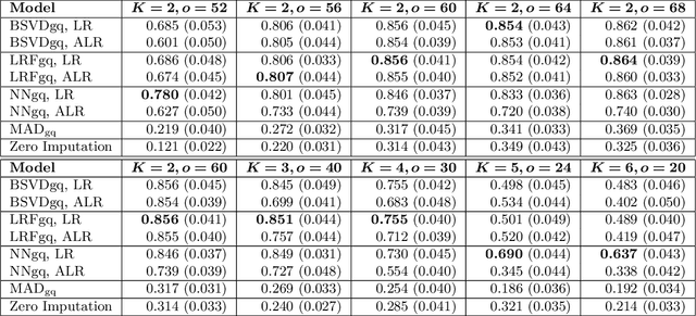 Figure 3 for Low-Rank Covariance Completion for Graph Quilting with Applications to Functional Connectivity