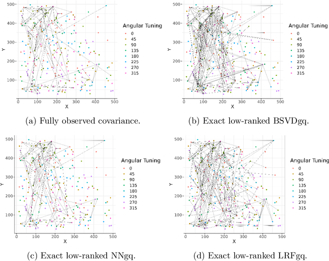 Figure 4 for Low-Rank Covariance Completion for Graph Quilting with Applications to Functional Connectivity