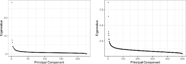 Figure 1 for Low-Rank Covariance Completion for Graph Quilting with Applications to Functional Connectivity