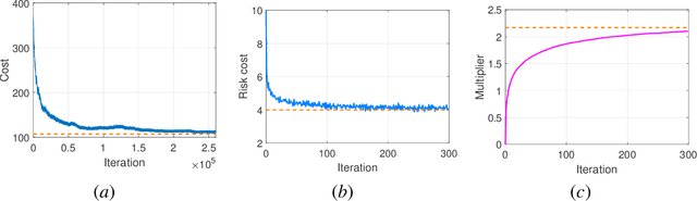 Figure 2 for Primal-dual Learning for the Model-free Risk-constrained Linear Quadratic Regulator