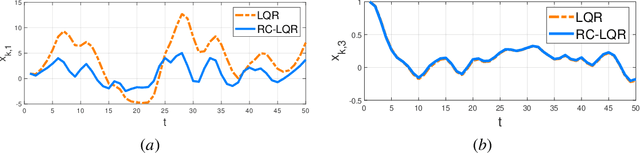 Figure 1 for Primal-dual Learning for the Model-free Risk-constrained Linear Quadratic Regulator