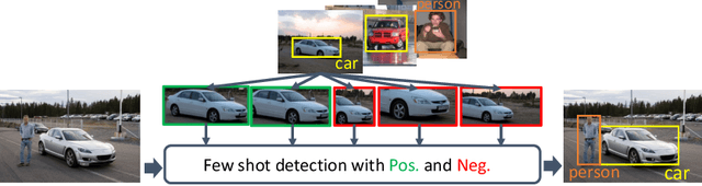 Figure 1 for Restoring Negative Information in Few-Shot Object Detection
