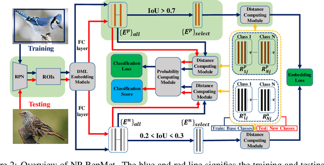 Figure 3 for Restoring Negative Information in Few-Shot Object Detection
