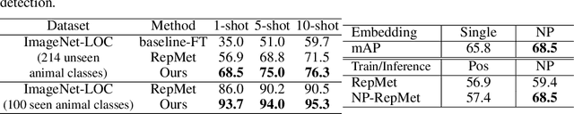 Figure 2 for Restoring Negative Information in Few-Shot Object Detection