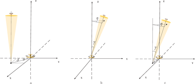 Figure 2 for Modelling and Optimization of OAM-MIMO Communication Systems with Unaligned Antennas