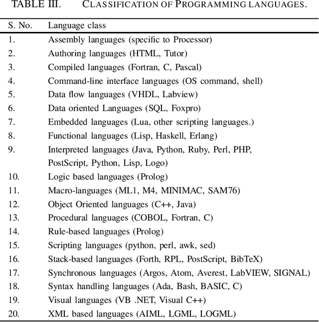 Figure 3 for On the Evolution of Programming Languages