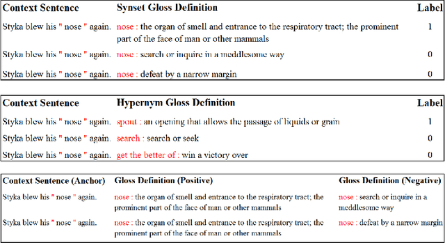 Figure 1 for Training Bi-Encoders for Word Sense Disambiguation
