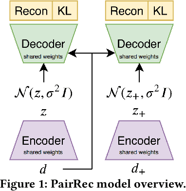 Figure 1 for Unsupervised Semantic Hashing with Pairwise Reconstruction
