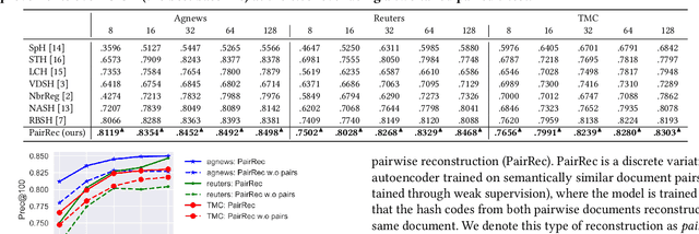 Figure 3 for Unsupervised Semantic Hashing with Pairwise Reconstruction