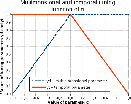 Figure 4 for How to Use Temporal-Driven Constrained Clustering to Detect Typical Evolutions