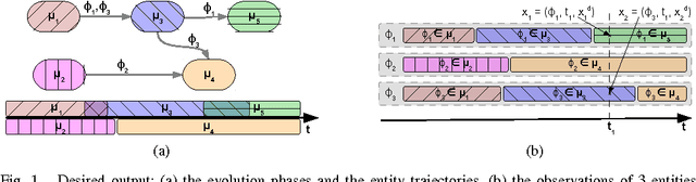 Figure 1 for How to Use Temporal-Driven Constrained Clustering to Detect Typical Evolutions