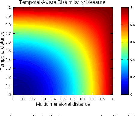 Figure 2 for How to Use Temporal-Driven Constrained Clustering to Detect Typical Evolutions