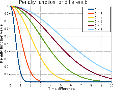 Figure 3 for How to Use Temporal-Driven Constrained Clustering to Detect Typical Evolutions