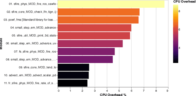 Figure 1 for Physics-Informed Machine Learning Simulator for Wildfire Propagation