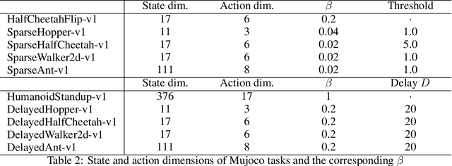 Figure 4 for Diversity Actor-Critic: Sample-Aware Entropy Regularization for Sample-Efficient Exploration