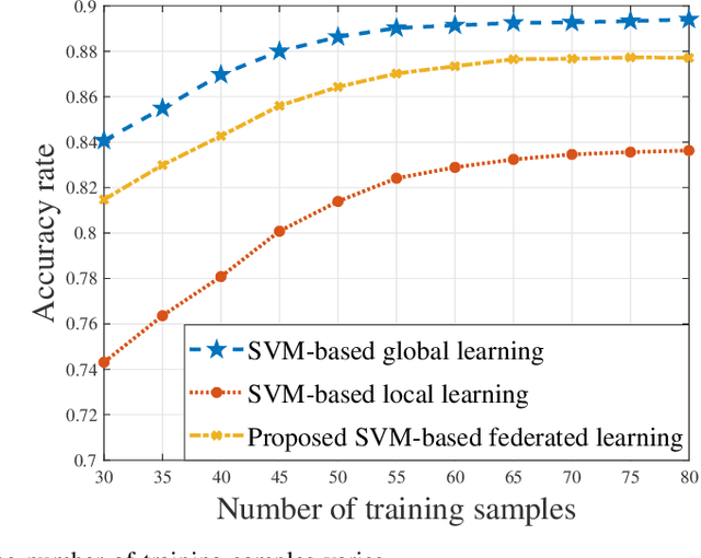 Figure 2 for Federated Learning for Task and Resource Allocation in Wireless High Altitude Balloon Networks