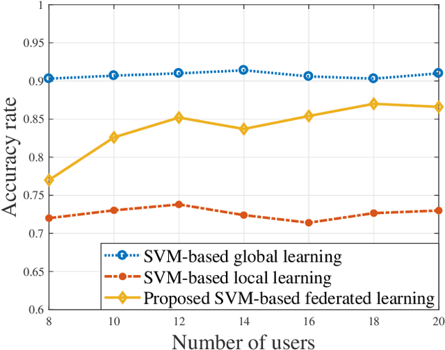 Figure 3 for Federated Learning for Task and Resource Allocation in Wireless High Altitude Balloon Networks