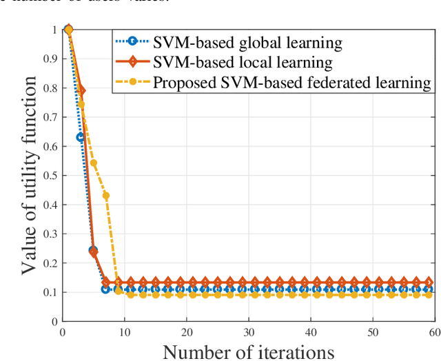 Figure 4 for Federated Learning for Task and Resource Allocation in Wireless High Altitude Balloon Networks