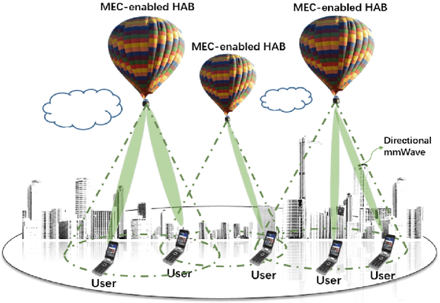 Figure 1 for Federated Learning for Task and Resource Allocation in Wireless High Altitude Balloon Networks