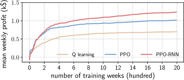 Figure 2 for Arbitrage of Energy Storage in Electricity Markets with Deep Reinforcement Learning