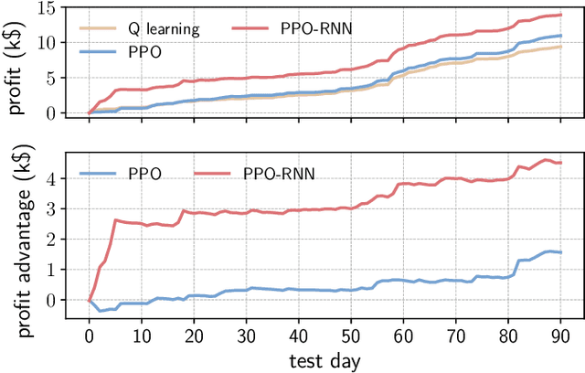 Figure 3 for Arbitrage of Energy Storage in Electricity Markets with Deep Reinforcement Learning