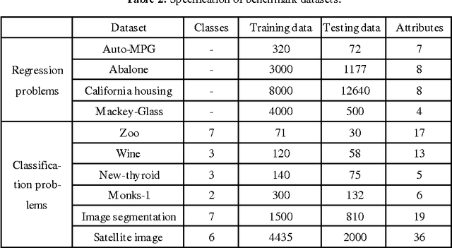 Figure 4 for Robust OS-ELM with a novel selective ensemble based on particle swarm optimization