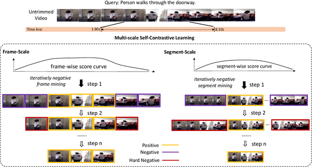 Figure 1 for Multi-Scale Self-Contrastive Learning with Hard Negative Mining for Weakly-Supervised Query-based Video Grounding